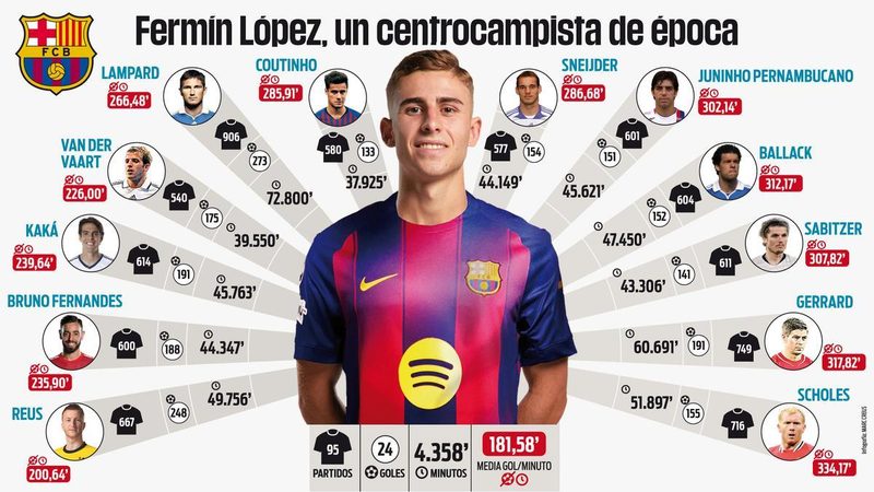 Fermín López brilla en el Barça con un hat-trick y estadísticas goleadoras de élite