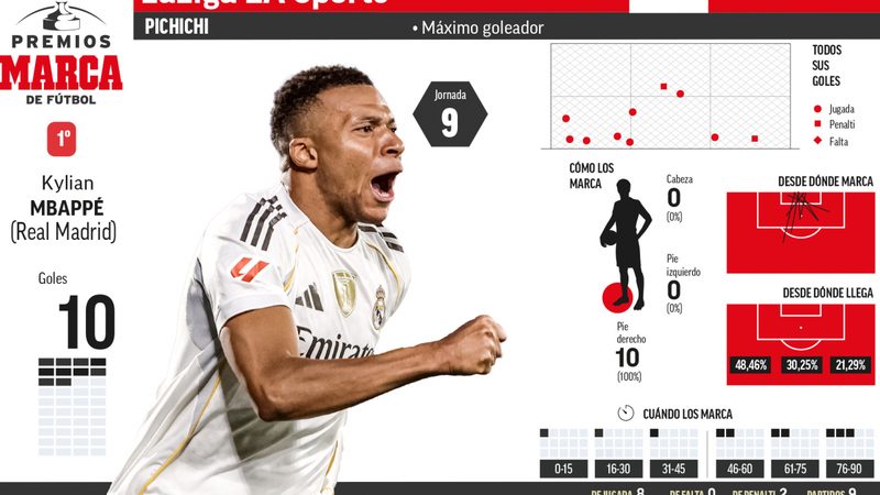 Mbappé lidera con autoridad el Pichichi tras su gol decisivo contra Getafe
