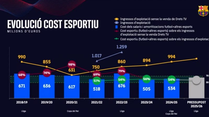Los compromisarios del Barça aprueban por mayoría las cuentas de Laporta para la temporada 24-25