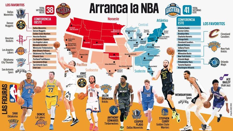 Shai Gilgeous-Alexander y Oklahoma City lideran la expectación en la NBA 2025/2026