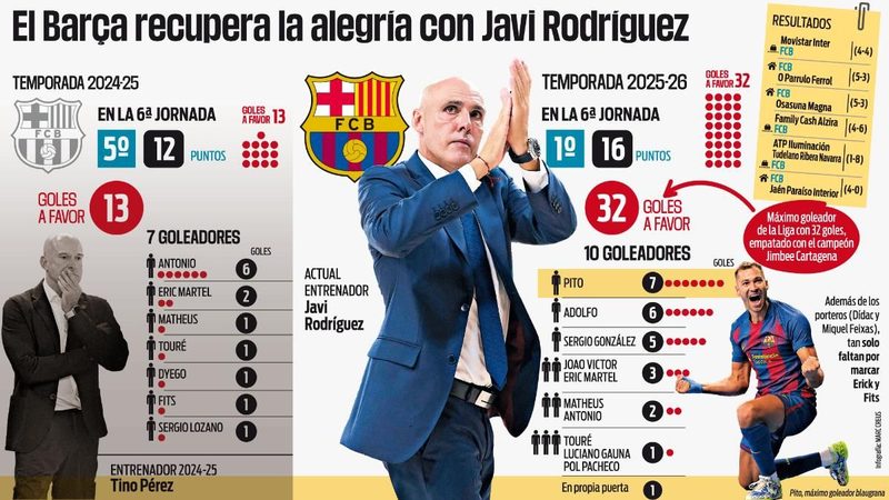 Javi Rodríguez revoluciona el Barça de fútbol sala con unión y ataque demoledor