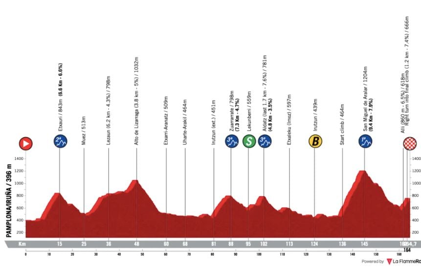 Tour du Pays Basque 2026 : La 2e étape entre Pampelune et Astitz, un duel prometteur