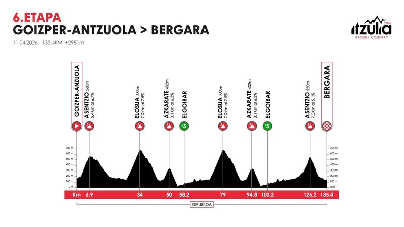 Ultima tappa del Giro dei Paesi Baschi 2026: Goizper-Antzuola – Bergara in diretta