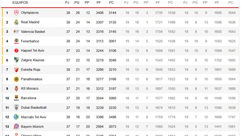 El Madrid espera el resultado del Valencia para definir su puesto en los playoffs