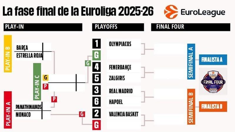 Playoffs de la Euroliga 2025/26: Barcelona, Madrid y Valencia conocen a sus rivales