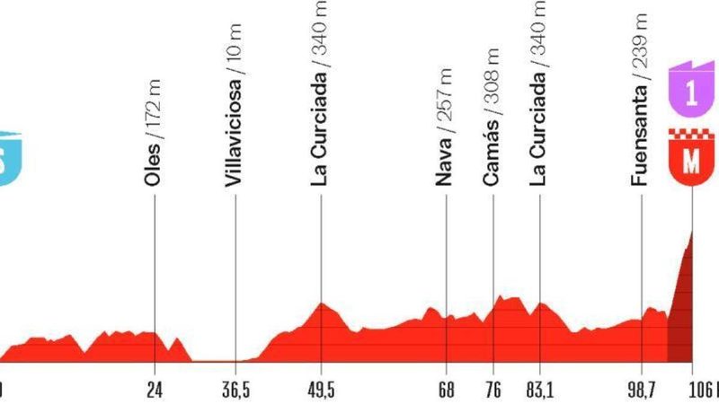 La Vuelta a España Femenina 2026 llega a su penúltima etapa: todo lo que necesitas saber