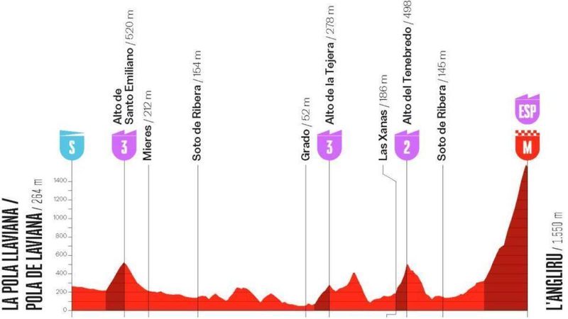 La Vuelta a España Femenina 2026 culmina en L'Angliru: horarios y dónde seguir la etapa final