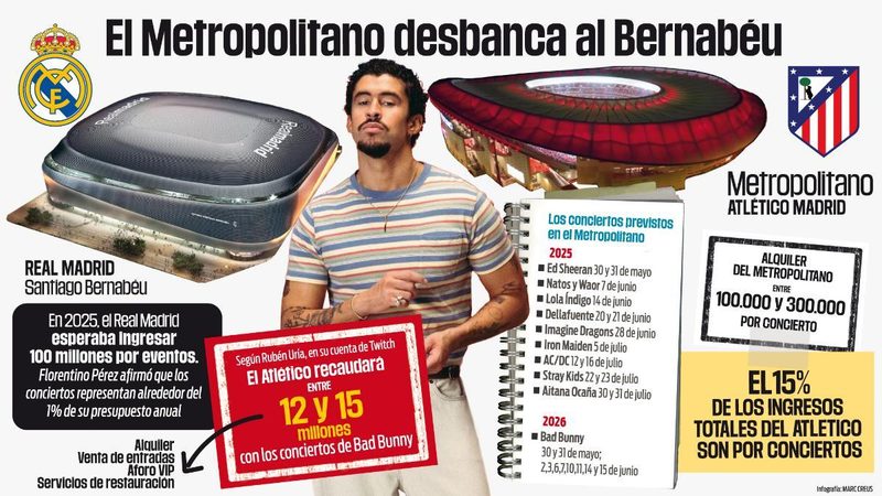 Bad Bunny desata la locura con 10 conciertos en el Metropolitano para el Atlético
