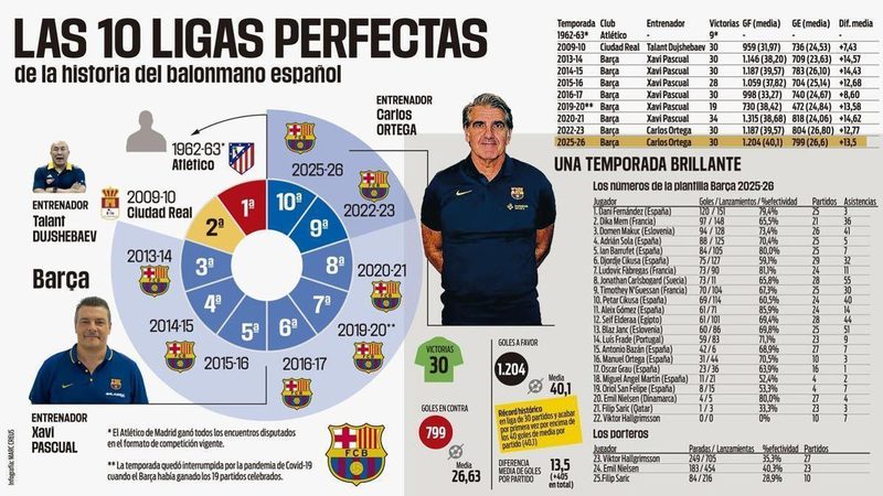 El Barça de balonmano logra una Liga perfecta y establece un nuevo récord goleador