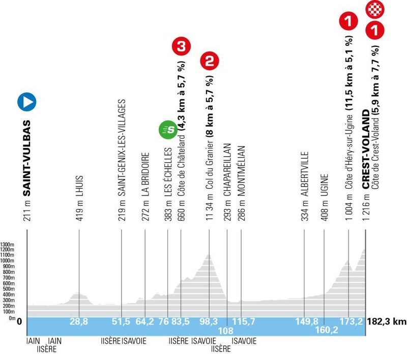 La tappa cruciale del Tour Auvergne-Rhône-Alpes 2026: Seixas in cerca di riscatto