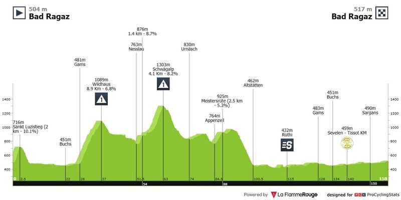 Tappa Bad Ragaz-Bad Ragaz: sprint in vista o attacco decisivo al Giro di Svizzera?